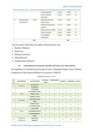 ISBN: 978-81-929339-0-0
National Conference on: “Trends and Challenges of Civil Engineering in Today’s Transforming World”
29th March, 2014, Civil Engineering Department S.N.P.I.T. & R.C., Umrakh
ENVIRONMENT 0.1066 0.0058 25
REPUTATION &
POSITION
0.3245 0.0176 15
8. MANAGERIAL
CAPABILITY
0.0501 ORGANISATIONAL
STRUCTURE
0.3928 0.0197 13
TYPES OF DECISION
MAKER
0.1773 0.0089 20
DIRECTION OF WORK 0.1748 0.0088 21
MAINTANANCE 0.1497 0.0074 23
CUSTOMERS
FEEDBACK
0.1054 0.0052 26
1.00 1.00
Top five criteria which affect the supplier selection process were:
1. Quality of Material
2. Direct Cost
3. Delivery Lead Time
4. Safety Measures
5. Standard and Certification
VIII. COMPARISON OF RANKS OF CRITERIA BETWEEN CITY WISE GROUPS
All respondent were divided into four groups of cities: Ahmedabad, Rajkot, Surat, Vadodara.
Comparison of ranks between different city are given in Table III.
TABLE III: RANKS OF CITIES
SR.
NO
DESCRIPTION SUB CRITERIAS
OVERALL
RANK
AHMEDABAD
RAJKOT VADODARA SURAT
1 QUALITY
QUALITY OF
MATERIAL
1 1 1 1 1
STANDARD
&CERTIFICATION
5 5 4 6 5
2 COST DIRECT COST 2 2 2 2 2
INDIRECT COST 7 7 8 9 6
3 DELIVERY
DELIVERY LEAD
TIME
3 3 3 4 4
PERCENTAGE
LATE DELIVERY
8 8 7 8 9
LOCATION 14 14 13 14 15
4 TRUST INTERFIRM TRUST 6 6 6 5 7
INTERPERSONAL
TRUST
11 11 12 13 12
5
TECHNICAL
CAPABILITY
RANGE OF
PRODUCT
17 17 18 18 18
 