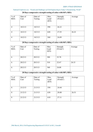 ISBN: 978-81-929339-0-0
National Conference on: “Trends and Challenges of Civil Engineering in Today’s Transforming World”
29th March, 2014, Civil Engineering Department S.N.P.I.T. & R.C., Umrakh
28 Days compressive strength testing of cubes with 04% RHA
28 Days compressive strength testing of cubes with 06% RHA
28 Days compressive strength testing of cubes with 08% RHA
% of
RHA
Date of
Cast
Date of
Testing
Max.
Load
(KN)
Strength
(N/mm2
)
Average
4 18/2/13 18/3/13 590 26.22
4 18/2/13 18/3/13 620 27.55 26.22
4 18/2/13 18/3/13 560 24.89
% of
RHA
Date of
Cast
Date of
Testing
Max.
Load
(KN)
Strength
(N/mm2
)
Average
6 20/2/13 20/3/13 580 25.78
6 20/2/13 20/3/13 510 22.67 24.15
6 20/2/13 20/3/13 540 24.00
% of
RHA
Date of
Cast
Date of
Testing
Max.
Load
(KN)
Strength
(N/mm2
)
Average
8 21/2/13 21/3/13 550 24.44
8 21/2/13 21/3/13 630 28.00 26.51
8 21/2/13 21/3/13 610 27.11
 
