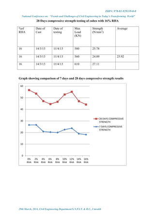 ISBN: 978-81-929339-0-0
National Conference on: “Trends and Challenges of Civil Engineering in Today’s Transforming World”
29th March, 2014, Civil Engineering Department S.N.P.I.T. & R.C., Umrakh
28 Days compressive strength testing of cubes with 16% RHA
Graph showing comparison of 7 days and 28 days compressive strength results
0
10
20
30
40
50
60
0%
RHA
2%
RHA
4%
RHA
6%
RHA
8%
RHA
10%
RHA
12%
RHA
14%
RHA
16%
RHA
28 DAYS COMPRESSIVE
STRENGTH
7 DAYS COMPRESSIVE
STRENGTH
%of
RHA
Date of
Cast
Date of
testing
Max
Load
(KN)
Strength
(N/mm2
)
Average
16 14/3/13 11/4/13 580 25.78
16 14/3/13 11/4/13 560 24.89 25.92
16 14/3/13 11/4/13 610 27.11
 
