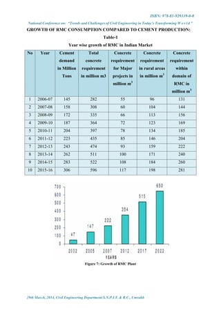 ISBN: 978-81-929339-0-0
National Conference on: “Trends and Challenges of Civil Engineering in Today’s Transforming W o r l d ”
29th March, 2014, Civil Engineering Department S.N.P.I.T. & R.C., Umrakh
GROWTH OF RMC CONSUMPTION COMPARED TO CEMENT PRODUCTION:
Table-1
Year wise growth of RMC in Indian Market
No Year Cement
demand
in Million
Tons
Total
concrete
requirement
in million m3
Concrete
requirement
for Major
projects in
million m3
Concrete
requirement
in rural areas
in million m3
Concrete
requirement
within
domain of
RMC in
million m3
1 2006-07 145 282 55 96 131
2 2007-08 158 308 60 104 144
3 2008-09 172 335 66 113 156
4 2009-10 187 364 72 123 169
5 2010-11 204 397 78 134 185
6 2011-12 223 435 85 146 204
7 2012-13 243 474 93 159 222
8 2013-14 262 511 100 171 240
9 2014-15 283 522 108 184 260
10 2015-16 306 596 117 198 281
Figure 7: Growth of RMC Plant
 