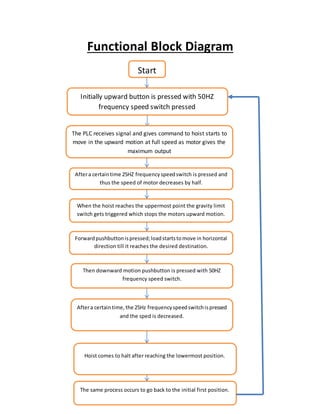Functional Block Diagram
Start
Initially upward button is pressed with 50HZ
frequency speed switch pressed
The PLC receives signal and gives command to hoist starts to
move in the upward motion at full speed as motor gives the
maximum output
Aftera certaintime 25HZ frequencyspeedswitch is pressed and
thus the speed of motor decreases by half.
When the hoist reaches the uppermost point the gravity limit
switch gets triggered which stops the motors upward motion.
Forwardpushbuttonispressed;loadstartstomove in horizontal
direction till it reaches the desired destination.
Then downward motion pushbutton is pressed with 50HZ
frequency speed switch.
Aftera certaintime,the 25Hz frequencyspeedswitchispressed
and the sped is decreased.
Hoist comes to halt after reaching the lowermost position.
The same process occurs to go back to the initial first position.
 