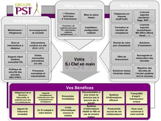 Offre Technique Vos   Bénéfices Accompagnement  et conseils Mise en place réseau Suivi et interventions à distance Fourniture  de matériels (serveurs, PC, imprimantes, copieurs, périphériques, …) Support client (hotline) normalisé ITIL Licences logiciels bureautiques : MS Office (Word, Excel, …) Visites mensuelles préventives  sur site Sauvegarde et restauration des données Formation et transfert de compétence Licences logiciels standards :  Sage, SAP, … Téléphonie sur Internet (VoIP/ToIP) Interventions curative sur site (H+4 / J+1) Solutions d’impression Economies  immédiates Tranquillité d’esprit : Interlocuteur unique Système d’informations rétabli en 48h en cas de sinistre majeur Installation, configuration matériel Maintenance / Infogérance Système d’informations efficient  Vous vous consacrez à votre activité Coûts informatiques connus et stables Documentation à jour (nous ne prenons pas le pouvoir par le savoir) Rachat de votre parc (leaseback) Migration des données de l’ancien système vers le nouveau Processus normalisés et industrialisés - 1 Directeur technique - 4 Techniciens Productivité accrue de vos collaborateurs Apport de trésorerie immédiat Allègement de la structure bilancielle, le matériel sort des immobilisations Capacité d'endettement préservée pour des investissements stratégiques Solutions réseau intra/inter site(s) Offre de financement Un S.I adapté à votre besoin Politique de sécurité des données (ISO 27001) Votre  S.I Clef en main Nos Solutions Nos Services 