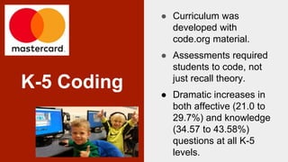 K-5 Coding
● Curriculum was
developed with
code.org material.
● Assessments required
students to code, not
just recall theory.
● Dramatic increases in
both affective (21.0 to
29.7%) and knowledge
(34.57 to 43.58%)
questions at all K-5
levels.
 