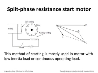 Split-phase resistance start motor
This method of starting is mostly used in motor with
low inertia load or continuous operating load.
Kongunadu college of Engineering & Technology Types Single phase Induction Motor & Equivalent Circuit
 