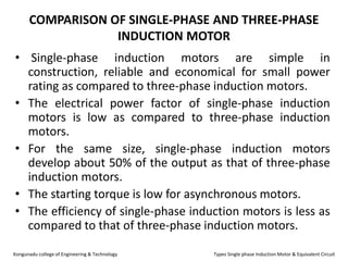 COMPARISON OF SINGLE-PHASE AND THREE-PHASE
INDUCTION MOTOR
• Single-phase induction motors are simple in
construction, reliable and economical for small power
rating as compared to three-phase induction motors.
• The electrical power factor of single-phase induction
motors is low as compared to three-phase induction
motors.
• For the same size, single-phase induction motors
develop about 50% of the output as that of three-phase
induction motors.
• The starting torque is low for asynchronous motors.
• The efficiency of single-phase induction motors is less as
compared to that of three-phase induction motors.
Kongunadu college of Engineering & Technology Types Single phase Induction Motor & Equivalent Circuit
 