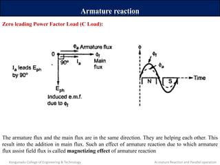 Armature reaction
Zero leading Power Factor Load (C Load):
The armature flux and the main flux are in the same direction. They are helping each other. This
result into the addition in main flux. Such an effect of armature reaction due to which armature
flux assist field flux is called magnetizing effect of armature reaction
Kongunadu College of Engineering & Technology Armature Reaction and Parallel operation
 