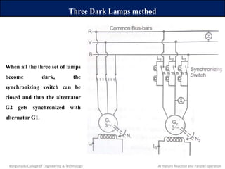 Three Dark Lamps method
When all the three set of lamps
become dark, the
synchronizing switch can be
closed and thus the alternator
G2 gets synchronized with
alternator G1.
Kongunadu College of Engineering & Technology Armature Reaction and Parallel operation
 