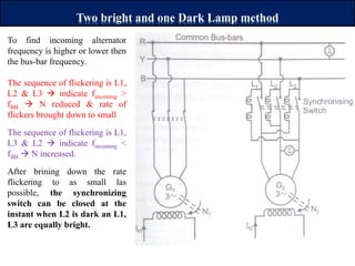 Two bright and one Dark Lamp method
To find incoming alternator
frequency is higher or lower then
the bus-bar frequency.
The sequence of flickering is L1,
L2 & L3  indicate fincoming >
fBB  N reduced & rate of
flickers brought down to small
The sequence of flickering is L1,
L3 & L2  indicate fincoming <
fBB  N increased.
After brining down the rate
flickering to as small las
possible, the synchronizing
switch can be closed at the
instant when L2 is dark an L1,
L3 are equally bright.
 
