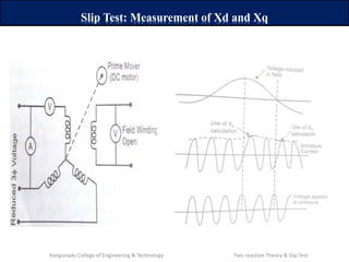 Slip Test: Measurement of Xd and Xq
Kongunadu College of Engineering & Technology Two reaction Theory & Slip Test
 
