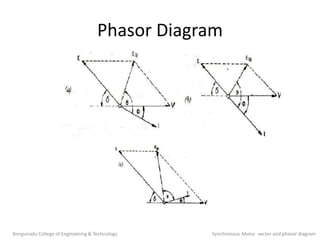 Phasor Diagram
Kongunadu College of Engineering & Technology Synchronous Motor vector and phasor diagram
 