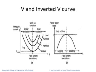 V and Inverted V curve
Kongunadu College of Engineering & Technology V and Inverted V curves of Synchronous Motor
 