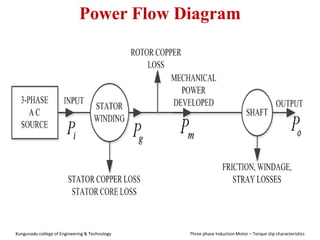 Power Flow Diagram
Kongunadu college of Engineering & Technology Three phase Induction Motor – Torque slip characteristics
 