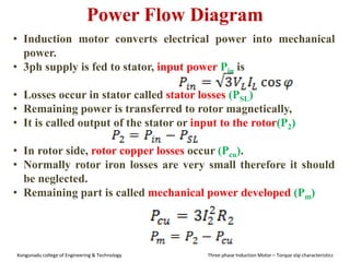 Power Flow Diagram
• Induction motor converts electrical power into mechanical
power.
• 3ph supply is fed to stator, input power Pin is
• Losses occur in stator called stator losses (PSL)
• Remaining power is transferred to rotor magnetically,
• It is called output of the stator or input to the rotor(P2)
• In rotor side, rotor copper losses occur (Pcu).
• Normally rotor iron losses are very small therefore it should
be neglected.
• Remaining part is called mechanical power developed (Pm)
Kongunadu college of Engineering & Technology Three phase Induction Motor – Torque slip characteristics
 