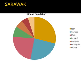 Ethnics Population
Iban
Chinese
Malay
Bidayuh
Melanau
Orang Ulu
Others
 
