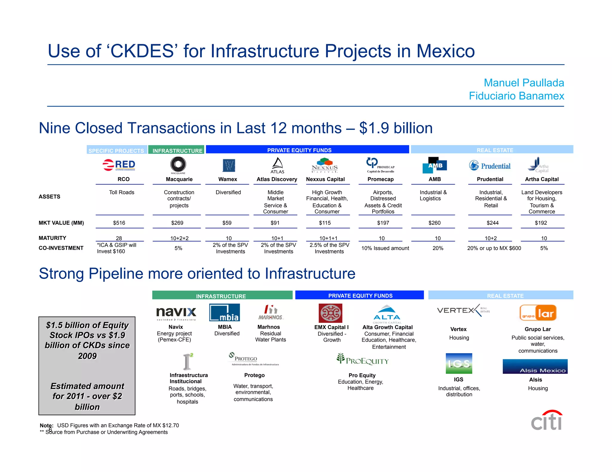 Nine Closed Transactions in Last 12 months – $1.9 billion
SPECIFIC PROJECTS INFRASTRUCTURE
RCO Macquarie Wamex Atlas Discovery Nexxus Capital Promecap AMB Prudential Artha Capital
ASSETS
Toll Roads Construction
contracts/
projects
Diversified Middle
Market
Service &
Consumer
High Growth
Financial, Health,
Education &
Consumer
Airports,
Distressed
Assets & Credit
Portfolios
Industrial &
Logistics
Industrial,
Residential &
Retail
Land Developers
for Housing,
Tourism &
Commerce
$516MKT VALUE (MM)
MATURITY 28 10+2+2 10 10+1 10+1+1 10 10 10+2 10
CO-INVESTMENT
*ICA & GSIP will
Invest $160
5%
2% of the SPV
Investments
2% of the SPV
Investments
2.5% of the SPV
Investments
10% Issued amount 20% 20% or up to MX $600 5%
** Source from Purchase or Underwriting Agreements
Note: USD Figures with an Exchange Rate of MX $12.70
PRIVATE EQUITY FUNDS REAL ESTATE
$269 $59 $91 $115 $197 $260 $244 $192
INFRASTRUCTURE
Navix
Energy project
(Pemex-CFE)
MBIA
Diversified
Marhnos
Residual
Water Plants
Infraestructura
Institucional
Roads, bridges,
ports, schools,
hospitals
Protego
Water, transport,
environmental,
communications
REAL ESTATE
Vertex
Housing
Alsis
Housing
IGS
Industrial, offices,
distribution
Grupo Lar
Public social services,
water,
communications
PRIVATE EQUITY FUNDS
EMX Capital I
Diversified -
Growth
Alta Growth Capital
Consumer, Financial
Education, Healthcare,
Entertainment
Pro Equity
Education, Energy,
Healthcare
Strong Pipeline more oriented to Infrastructure
Use of ‘CKDES’ for Infrastructure Projects in Mexico
Manuel Paullada
Fiduciario Banamex
6
 