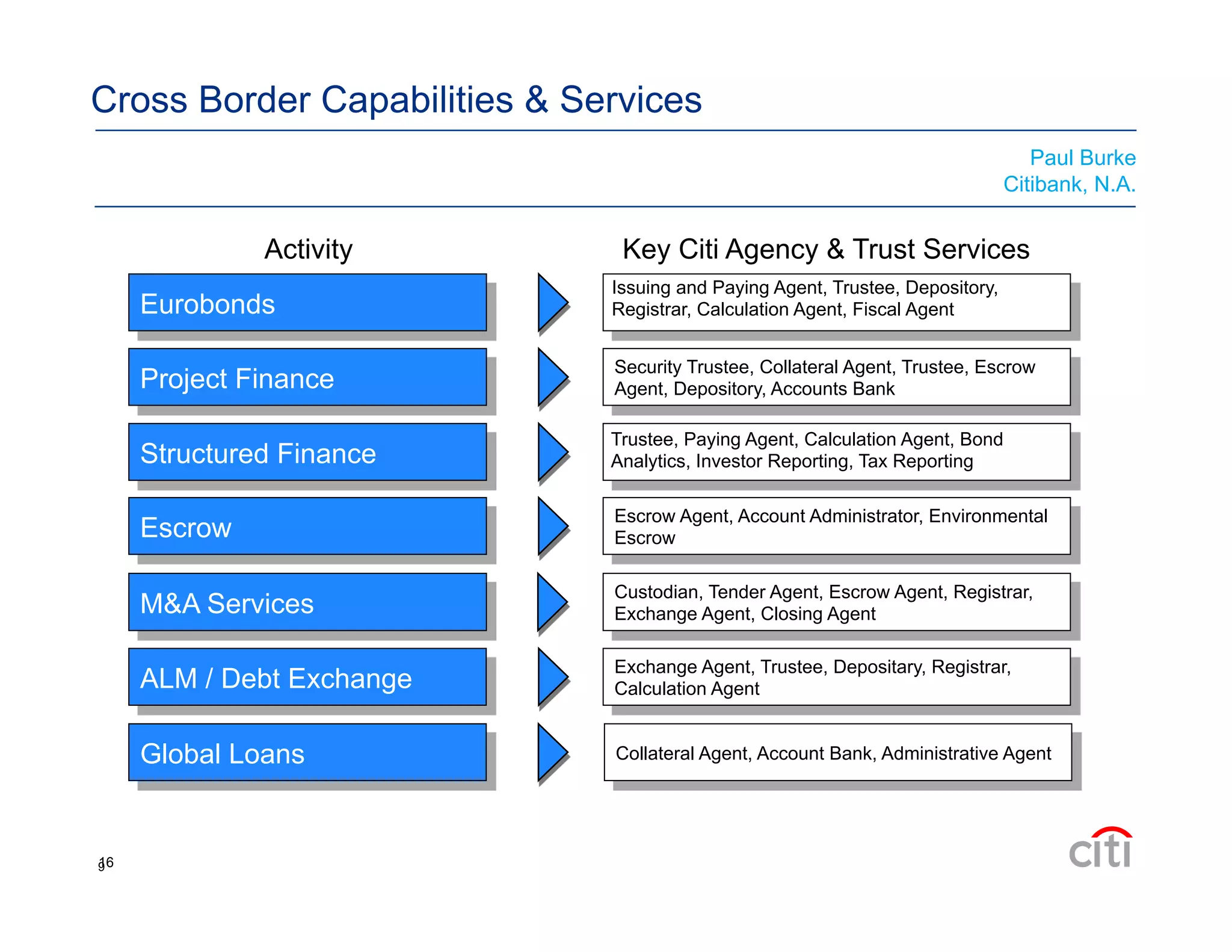 16
Paul Burke
Citibank, N.A.
Cross Border Capabilities & Services
Activity Key Citi Agency & Trust Services
Eurobonds
Escrow
Escrow Agent, Account Administrator, Environmental
Escrow
M&A Services
Custodian, Tender Agent, Escrow Agent, Registrar,
Exchange Agent, Closing Agent
Project Finance
Security Trustee, Collateral Agent, Trustee, Escrow
Agent, Depository, Accounts Bank
Structured Finance
ALM / Debt Exchange
Exchange Agent, Trustee, Depositary, Registrar,
Calculation Agent
Global Loans Collateral Agent, Account Bank, Administrative Agent
Issuing and Paying Agent, Trustee, Depository,
Registrar, Calculation Agent, Fiscal Agent
Trustee, Paying Agent, Calculation Agent, Bond
Analytics, Investor Reporting, Tax Reporting
9
 