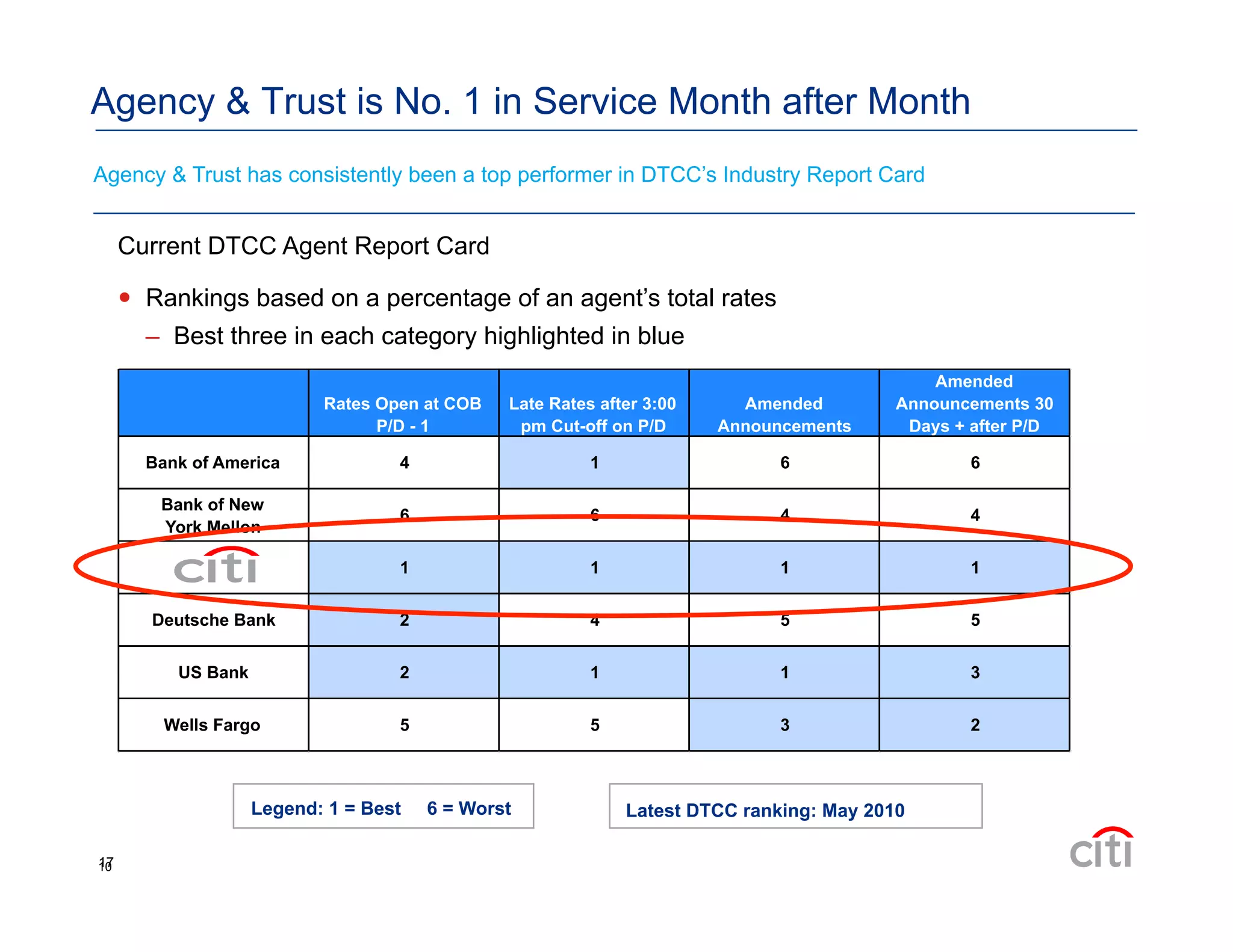 17
Agency & Trust is No. 1 in Service Month after Month
Agency & Trust has consistently been a top performer in DTCC’s Industry Report Card
Legend: 1 = Best 6 = Worst Latest DTCC ranking: May 2010
Rates Open at COB
P/D - 1
Late Rates after 3:00
pm Cut-off on P/D
Amended
Announcements
Amended
Announcements 30
Days + after P/D
Bank of America 4 1 6 6
Bank of New
York Mellon
6 6 4 4
Citibank 1 1 1 1
Deutsche Bank 2 4 5 5
US Bank 2 1 1 3
Wells Fargo 5 5 3 2
Current DTCC Agent Report Card
  Rankings based on a percentage of an agent’s total rates
–  Best three in each category highlighted in blue
10
 