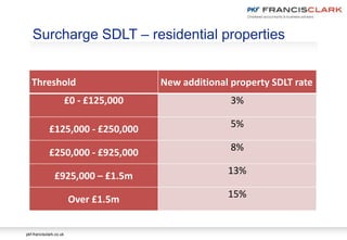 pkf-francisclark.co.uk
Surcharge SDLT – residential properties
Threshold New additional property SDLT rate
£0 - £125,000 3%
£125,000 - £250,000 5%
£250,000 - £925,000 8%
£925,000 – £1.5m 13%
Over £1.5m 15%
 