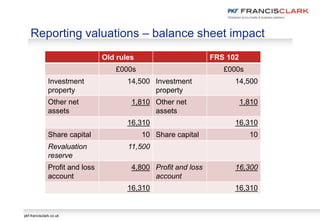 pkf-francisclark.co.uk
Reporting valuations – balance sheet impact
Old rules FRS 102
£000s £000s
Investment
property
14,500 Investment
property
14,500
Other net
assets
1,810 Other net
assets
1,810
16,310 16,310
Share capital 10 Share capital 10
Revaluation
reserve
11,500
Profit and loss
account
4,800 Profit and loss
account
16,300
16,310 16,310
 