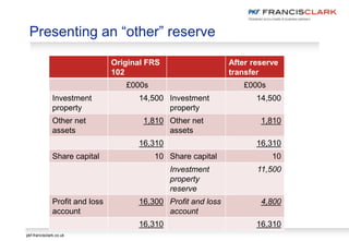 pkf-francisclark.co.uk
Presenting an “other” reserve
Original FRS
102
After reserve
transfer
£000s £000s
Investment
property
14,500 Investment
property
14,500
Other net
assets
1,810 Other net
assets
1,810
16,310 16,310
Share capital 10 Share capital 10
Investment
property
reserve
11,500
Profit and loss
account
16,300 Profit and loss
account
4,800
16,310 16,310
 