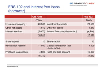 pkf-francisclark.co.uk
FRS 102 and interest free loans
(borrower)
Old rules FRS 102
£000s £000s
Investment property 20,500 Investment property 20,500
Other net assets 1,810 Other net assets 1,810
Interest free loan (6,000) Interest free loan (discounted) (4,700)
16,310 17,610
Share capital 10 Share capital 10
Revaluation reserve 11,500 Capital contribution (not
distributable)
1,300
Profit and loss account 4,800 Profit and loss account 16,300
16,310 17,610
 