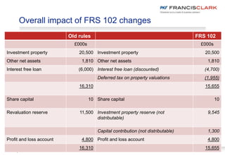 pkf-francisclark.co.uk
Overall impact of FRS 102 changes
Old rules FRS 102
£000s £000s
Investment property 20,500 Investment property 20,500
Other net assets 1,810 Other net assets 1,810
Interest free loan (6,000) Interest free loan (discounted) (4,700)
Deferred tax on property valuations (1,955)
16,310 15,655
Share capital 10 Share capital 10
Revaluation reserve 11,500 Investment property reserve (not
distributable)
9,545
Capital contribution (not distributable) 1,300
Profit and loss account 4,800 Profit and loss account 4,800
16,310 15,655
 