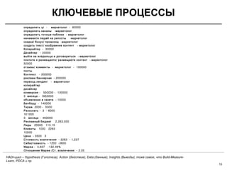 15
КЛЮЧЕВЫЕ ПРОЦЕССЫ
- - 80000определить цг маркетолог
-определить каналы маркетолог
-определить точные паблики маркетолог
-нанимаете людей на репосты маркетолог
/ / -скидка бонус промокод маркетолог
/ -создать текст изображние контент маркетолог
- 30000Копирайтер
- 20000Дизайнер
-выйти на владельца и договориться маркетолог
/ -платите и размещаете размещаете контент маркетолог
50000
/ - - 100000отзывы комменты маркетолог
посты
- 200000Контекст
- 200000реклама баннерная
-переход лендинг маркетолог
копирайтер
дизайнер
- 550000 - 130000конверсия
3 - 1650000месяца
- 10000объявление в газете
- 140000Билборд
2000 - 5000Тираж
- 3 - 6000Разослать
161000
3 - 483000месяца
2,263,000Рекламный бюджет
20000 113.15Лиды
1000 2263Клиенты
10500
- 3500 3Цена
- 2263 - 1,237Стоимость вовлечения
- 1200 -3600Себестоимость
- 4,637 -132.49%Маржа
/ . - 2.05Отношение Марже Ст вовлечения
HADI-цикл – Hypothesis (Гипотеза), Action (действие), Data (данные), Insights (Выводы), тоже самое, что Build-Measure-
Learn, PDCA и пр.
 