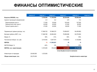 ФИНАНСЫ ОПТИМИСТИЧЕСКИЕ
17
квартал 0 квартал 1 квартал 2 квартал 3 квартал 4 квартал 5
Выручка (GROSS), тыс. 4,100,000 11,760,000 28,224,000 50,806,000
Сделок/ транзакций направлениям 219 362 659 534
Парапланеризм цена тг 71,000 93,000 102,000 107,000
Парашютный спорт цена тг 63,000 82,000 91,000 95,000
Горный туризм цена тг 47,000 62,000 68,000 71,000
Переменные/ прямые расходы, тыс. 17,388,753 37,688,270 75,806,657 64,459,863
Валовая прибыль (NET), тыс. 17,388,766 25,694,263 75,806,686 64,379,854
Маржа, % 50% 41% 50% 50%
Постоянные/ общие, тыс. руб. 3,419,493 5,947,674 9,108,593 8,135,669
EBITDA 13 -11,994,007 29 -9
EBITDA Margin, % -44% -3% 17% 22%
EBITDA, тыс. нарастающим. -1,270,000 -760,000 9,214,000 27,770,000
точка безубыточности компании
Инвестиции по периодам 25,000,000 1,270,000
Общие инвестиции, тыс. 26,270,000 безубыточность инвестора
 