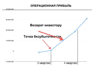 Точка безубыточности
Возврат инвестору
3 квартал 4 квартал
 