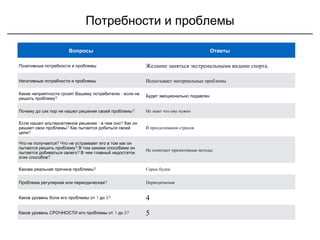 Потребности и проблемы
Вопросы Ответы
Позитивные потребности и проблемы Желание заняться экстремальными видами спорта.
Негативные потребности и проблемы Испытывает материальные проблемы
-Какие неприятности грозят Вашему потребителю если не
?решить проблему
Будет эмоционально подавлен
?Почему до сих пор не нашел решения своей проблемы Не знает что ему нужно
- ?Если нашел альтернативное решение в чем оно Как он
?решает свои проблемы Как пытается добиться своей
?цели
В преодолевании страхов
?Что не получается Что не устраивает его в том как он
?пытается решить проблему В том какими способами он
?пытается добиваться своего В чем главный недостаток
?этих способов
Не помогают примитивные методы
?Какова реальная причина проблемы Серые будни
?Проблема регулярная или периодическая Периодическая
1 5?Каков уровень боли его проблемы от до 4
1 5?Каков уровень СРОЧНОСТИ его проблемы от до 5
 