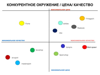 максимальная цена
минимальная цена
минимальное качество максимальное качество
КОНКУРЕНТНОЕ ОКРУЖЕНИЕ / ЦЕНА/ КАЧЕСТВО
Puma
lecoshop
mastersport
ok-sport
Sport-shop
bonprix
nike
adidas
Reebook
f1magazin
Мой проект
 