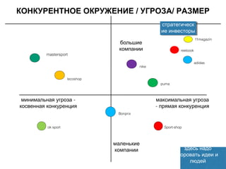 большие
компании
максимальная угроза
- прямая конкуренция
маленькие
компании
-минимальная угроза
косвенная конкуренция
здесь надо
воровать идеи и
людей
стратегическ
ие инвесторы
КОНКУРЕНТНОЕ ОКРУЖЕНИЕ / УГРОЗА/ РАЗМЕР
mastersport
lecoshop
nike
puma
adidas
reebook
f1magazin
ok sport
Bonprix
Sport-shop
 