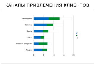 КАНАЛЫ ПРИВЛЕЧЕНИЯ КЛИЕНТОВ
 