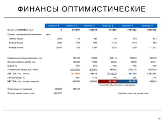 ФИНАНСЫ ОПТИМИСТИЧЕСКИЕ
14
0квартал 1квартал 2квартал 3квартал 4квартал 5квартал
(GROSS), .Выручка тыс 0 376500 253006 310295 4750122 5655830
/Сделок транзакций направлениям цена
Первое блюда 2000 1133 887 749 679 643
Второе блюда 3000 1700 1330 1124 1018 965
Резерв столов 30000 700 1,680 4,032 7,258 11,612
/ , .Переменные прямые расходы тыс 165100 65996 226413 132022 335190
(NET), .Валовая прибыль тыс 165600 75988 65626 78086 91481
, %Маржа 37% 43% 51% 49% 42%
/ , . .Постоянные общие тыс тенге 523045 43650 489602 6502130 6901420
EBITDA, . .тыс тенге -376500 289620 212602 395230 5262011
EBITDA Margin, % -34% -13% 17% 23% 27%
EBITDA, . .тыс нарастающим -487000 -685316 697000 689353 696542
точка безубыточности компании
Инвестиции по периодам 487000 685316
, .Общие инвестиции тыс 8447477 безубыточность инвестора
 