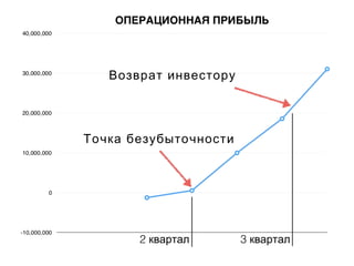 Точка безубыточности
Возврат инвестору
2 квартал 3 квартал
 