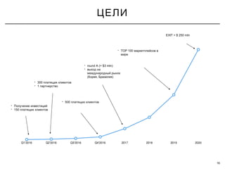 ЦЕЛИ
16
• Получение инвестиций
• 150 платящих клиентов
• 300 платящих клиентов
• 1 партнерство
• 500 платящих клиентов
• round A (> $3 mln)
• выход на
международный рынок
( , )Корея Бразилия
• TOP 100 маркетплейсов в
мире
EXIT > $ 250 mln
 