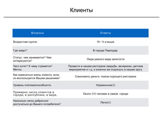 Клиенты
Вопросы Ответы
Возрастная группа 16От и выше
?Где живут В городе Павлодар
, ?Статус чем занимаются Чем
?интересуются
Люди разного вида занятости
? ?Чего хотят К чему стремятся
.Мечты
, ,Провести в нашем ресторане свадьбы вечеринки детские
. ,мероприятие и т д и конечно же отдохнуть в нашем кругу
,Как измениться жизнь клиента если
?он воспользуется Вашим решением
,Сэкономить деньги поиски хорошего ресторана
.Уровень платежеспособности (3)Нормальное
Примерно число клиентов в
, , .городе в республике в мире 500Около человек в самом городе
/Насколько легко добраться
?достучаться до Вашего потребителя
(5)Легко
 