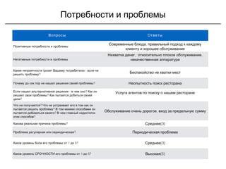 Потребности и проблемы
Вопросы Ответы
Позитивные потребности и проблемы
,Современные блюда правильный подход к каждому
клиенту и хорошее обслуживание
Негативные потребности и проблемы
, ,Нехватка денег относительно плохое обслуживание
некачественная аппаратура
-Какие неприятности грозят Вашему потребителю если не
?решить проблему
Беспакойство не хватки мест
?Почему до сих пор не нашел решения своей проблемы Неопытность поиск ресторана
- ?Если нашел альтернативное решение в чем оно Как он
?решает свои проблемы Как пытается добиться своей
?цели
Услуга агентов по поиску о нашем ресторане
?Что не получается Что не устраивает его в том как он
?пытается решить проблему В том какими способами он
?пытается добиваться своего В чем главный недостаток
?этих способов
,Обслуживание очень дорогое вход за предельную сумму
?Какова реальная причина проблемы (3)Среднее
?Проблема регулярная или периодическая Периодическая проблема
1 5?Каков уровень боли его проблемы от до (3)Среднее
1 5?Каков уровень СРОЧНОСТИ его проблемы от до (5)Высокая
 