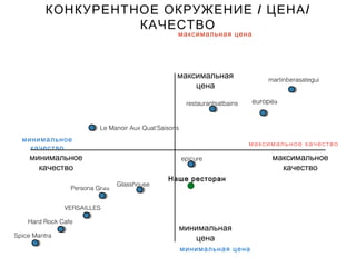 максимальная цена
минимальная цена
минимальное
качество
максимальное качество
/ /КОНКУРЕНТНОЕ ОКРУЖЕНИЕ ЦЕНА
КАЧЕСТВО
максимальная
цена
минимальная
цена
минимальное
качество
максимальное
качество
martinberasategui
europearestaurantsatbains
Le Manoir Aux Quat’Saisons
epicure
Glasshouse
Persona Grata
VERSAILLES
Hard Rock Cafe
Spice Mantra
Наше ресторан
 