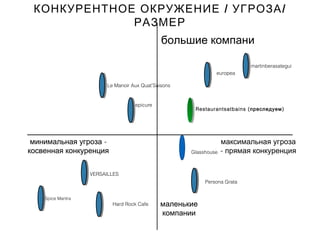 маленькие
компании
-минимальная угроза
косвенная конкуренция
здесь надо
воровать идеи и
людей
/ /КОНКУРЕНТНОЕ ОКРУЖЕНИЕ УГРОЗА
РАЗМЕР
максимальная угроза
- прямая конкуренция
маленькие
компании
-минимальная угроза
косвенная конкуренция
europea
martinberasategui
Restaurantsatbains ( )преследуем
epicure
Le Manoir Aux Quat’Saisons
Glasshouse
Persona Grata
VERSAILLES
Spice Mantra
Hard Rock Cafe
большие компани
 