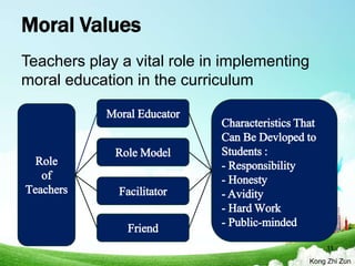 Moral Values
Teachers play a vital role in implementing
moral education in the curriculum
Role
of
Teachers
Moral Educator
Friend
Facilitator
Role Model
Characteristics That
Can Be Devloped to
Students :
- Responsibility
- Honesty
- Avidity
- Hard Work
- Public-minded
11
Kong Zhi Zun
 