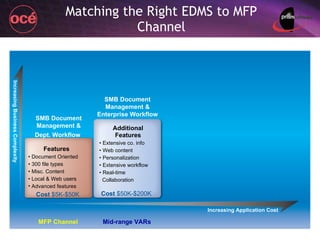 Matching the Right EDMS to MFP Channel Increasing Application Cost Increasing Business Complexity SMB Document Management & Dept. Workflow   SMB Document Management & Enterprise Workflow Additional Features •  Extensive co. info •  Web content •  Personalization •  Extensive workflow •  Real-time  Collaboration Cost  $50K-$200K  Cost  $5K-$50K   Features •  Document Oriented •  300 file types •  Misc. Content •  Local & Web users Advanced features MFP Channel Mid-range VARs 