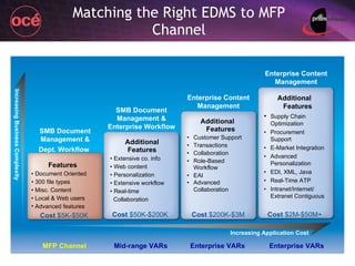 Matching the Right EDMS to MFP Channel Increasing Application Cost Increasing Business Complexity SMB Document Management & Dept. Workflow   SMB Document Management & Enterprise Workflow Enterprise Content Management Additional Features •  Extensive co. info •  Web content •  Personalization •  Extensive workflow •  Real-time  Collaboration Cost  $50K-$200K  Cost  $200K-$3M Cost  $2M-$50M+  Cost  $5K-$50K   Features •  Document Oriented •  300 file types •  Misc. Content •  Local & Web users Advanced features Additional Features • Customer Support • Transactions • Collaboration • Role-Based Workflow • EAI • Advanced Collaboration Additional Features • Supply Chain Optimization • Procurement Support • E-Market Integration  • Advanced Personalization • EDI, XML, Java • Real-Time ATP • Intranet/Internet/ Extranet Contiguous Enterprise Content Management MFP Channel Mid-range VARs Enterprise VARs Enterprise VARs 