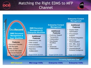 Matching the Right EDMS to MFP Channel Increasing Application Cost Increasing Business Complexity SMB Document Management & Dept. Workflow   SMB Document Management & Enterprise Workflow Enterprise Content Management Additional Features •  Extensive co. info •  Web content •  Personalization •  Extensive workflow •  Real-time  Collaboration Cost  $50K-$200K  Cost  $200K-$3M Cost  $2M-$50M+  Cost  $5K-$50K   Features •  Document Oriented •  300 file types •  Misc. Content •  Local & Web users Advanced features Additional Features • Customer Support • Transactions • Collaboration • Role-Based Workflow • EAI • Advanced Collaboration Additional Features • Supply Chain Optimization • Procurement Support • E-Market Integration  • Advanced Personalization • EDI, XML, Java • Real-Time ATP • Intranet/Internet/ Extranet Contiguous Enterprise Content Management MFP Channel Mid-range VARs Enterprise VARs Enterprise VARs 