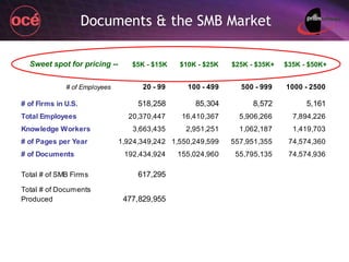 Documents & the SMB Market Sweet spot for pricing -- $5K - $15K $10K - $25K $25K - $35K+ $35K - $50K+ 