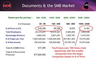 Documents & the SMB Market Sweet spot for pricing -- $5K - $15K $10K - $25K $25K - $35K+ $35K - $50K+ You’ll have over 100 times more opportunity with the smaller companies than the larger companies based on # of firms. 