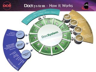Doc System  – How it Works 