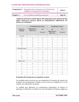 GUIDE DES PROCÉDURES D'IMMIGRATION

Composante 3 : Programme de recrutement et de sélection des
                                                                             GPI-3-1
               candidats à l’immigration économique

Chapitre 1 :        Les travailleurs qualifiés permanents                    Page 34

      TABLEAU D’ÉVALUATION DES CONNAISSANCES DU FRANÇAIS DU
      MICC (NIVEAUX NCFLS) POUR LE REQUÉRANT PRINCIPAL ET
      POUR LE CONJOINT

                            COMPRÉHENSION ORALE                EXPRESSION ORALE
          NIVEAUX          REQUÉRANT           6.7             4.1             6.7
          NCFLS             PRINCIPAL
                                                            REQUÉRANT
                                            CONJOINT                        CONJOINT
                                                            PRINCIPAL

          AVANCÉ

               12               8               3               8               3
               11               8               3               8               3
               10               8               3               8               3
               9                8               3               8               3
       INTERMÉDIAIRE

               8                6               2               6               2
               7                6               2               6               2
               6                4               2               4               2
               5                4               2               4               2
         DÉBUTANT
               4                3               1               3               1
               3                3               1               3               1
               2                1               1               1               1
               1                1               1               1               1
               0                0               0               0               0

      Évaluation du français par un organisme reconnu

      Les candidats peuvent recourir aux tests standardisés d’évaluation du français afin
      d’obtenir une reconnaissance formelle de leur niveau de compétence et, le cas
      échéant, être sélectionnés sur dossier.

      Le candidat peut démontrer ses connaissances linguistiques en français en
      présentant au Ministère le résultat d’un test d’évaluation du français adapté aux



Mise à jour                                                             OCTOBRE 2009
 