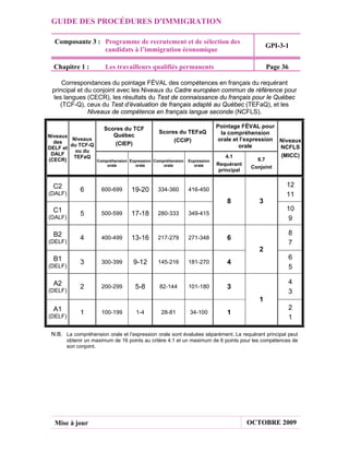 GUIDE DES PROCÉDURES D'IMMIGRATION

  Composante 3 : Programme de recrutement et de sélection des
                                                                                               GPI-3-1
                 candidats à l’immigration économique

  Chapitre 1 :         Les travailleurs qualifiés permanents                                   Page 36

     Correspondances du pointage FÉVAL des compétences en français du requérant
 principal et du conjoint avec les Niveaux du Cadre européen commun de référence pour
  les langues (CECR), les résultats du Test de connaissance du français pour le Québec
    (TCF-Q), ceux du Test d’évaluation de français adapté au Québec (TEFaQ), et les
               Niveaux de compétence en français langue seconde (NCFLS).

                       Scores du TCF                                      Pointage FÉVAL pour
                                               Scores du TEFaQ             la compréhension
Niveaux                   Québec
         Niveaux                                    (CCIP)                orale et l’expression Niveaux
  des                      (CIEP)
        du TCF-Q                                                                  orale         NCFLS
DELF et
          ou du
 DALF                                                                                           (MICC)
         TEFaQ                                                               4.1
(CECR)              Compréhension Expression Compréhension   Expression                   6.7
                        orale       orale        orale         orale      Requérant
                                                                                        Conjoint
                                                                           principal


 C2                                                                                                  12
             6        600-699      19-20      334-360        416-450
(DALF)                                                                                               11
                                                                              8            3
 C1                                                                                                  10
             5        500-599      17-18      280-333        349-415
(DALF)                                                                                               9

 B2                                                                                                   8
             4        400-499      13-16      217-279        271-348          6
(DELF)                                                                                                7
                                                                                           2
 B1                                                                                                   6
             3        300-399      9-12       145-216        181-270          4
(DELF)                                                                                                5

 A2                                                                                                   4
             2        200-299       5-8        82-144        101-180          3
(DELF)                                                                                                3
                                                                                           1
 A1                                                                                                   2
             1        100-199        1-4        28-81        34-100           1
(DELF)                                                                                                1

 N.B. La compréhension orale et l’expression orale sont évaluées séparément. Le requérant principal peut
       obtenir un maximum de 16 points au critère 4.1 et un maximum de 6 points pour les compétences de
       son conjoint.




  Mise à jour                                                                          OCTOBRE 2009
 