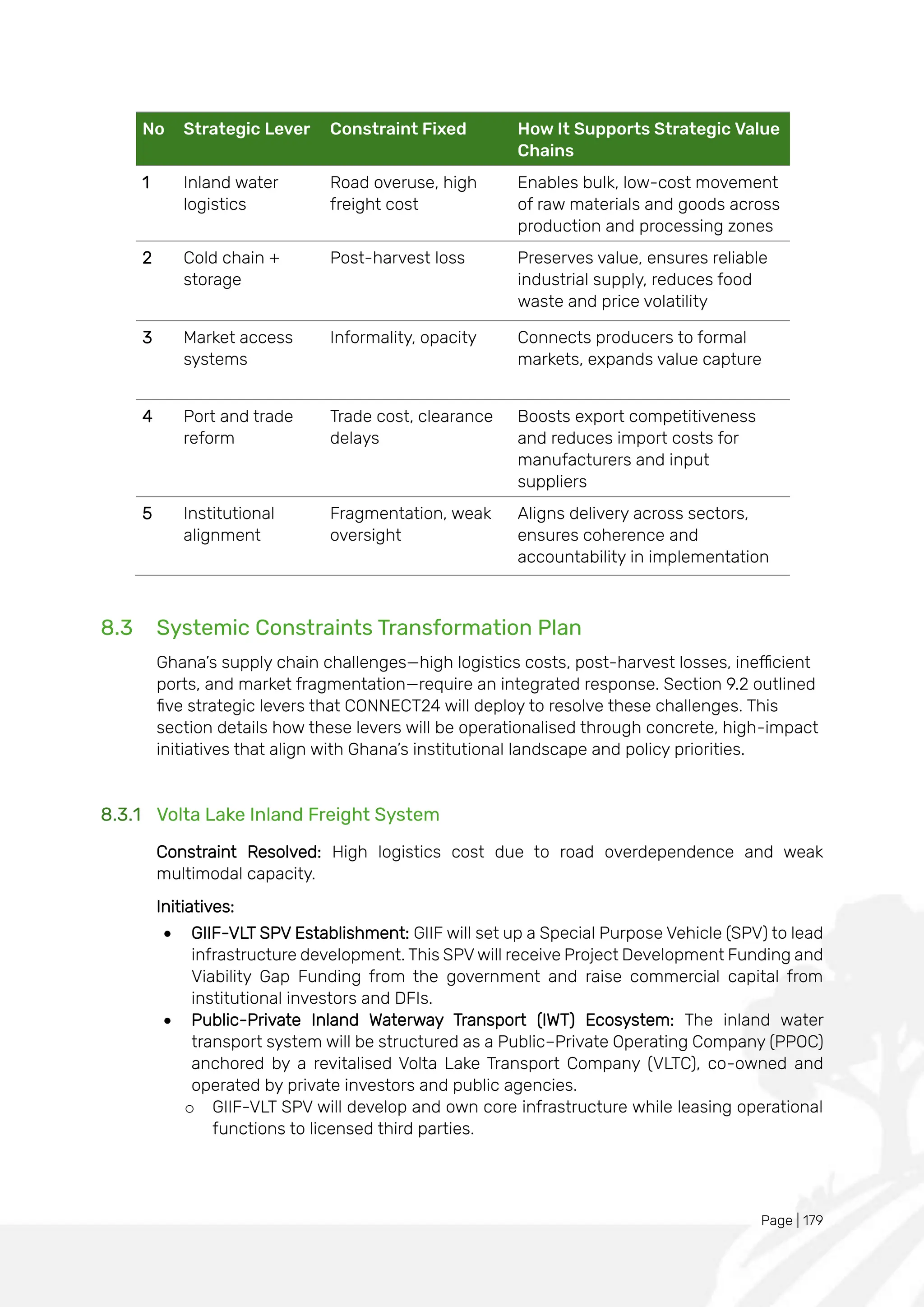 Page | 179
No Strategic Lever Constraint Fixed How It Supports Strategic Value
Chains
1 Inland water
logistics
Road overuse, high
freight cost
Enables bulk, low-cost movement
of raw materials and goods across
production and processing zones
2 Cold chain +
storage
Post-harvest loss Preserves value, ensures reliable
industrial supply, reduces food
waste and price volatility
3 Market access
systems
Informality, opacity Connects producers to formal
markets, expands value capture
4 Port and trade
reform
Trade cost, clearance
delays
Boosts export competitiveness
and reduces import costs for
manufacturers and input
suppliers
5 Institutional
alignment
Fragmentation, weak
oversight
Aligns delivery across sectors,
ensures coherence and
accountability in implementation
8.3 Systemic Constraints Transformation Plan
Ghana’s supply chain challenges—high logistics costs, post-harvest losses, inefficient
ports, and market fragmentation—require an integrated response. Section 9.2 outlined
five strategic levers that CONNECT24 will deploy to resolve these challenges. This
section details how these levers will be operationalised through concrete, high-impact
initiatives that align with Ghana’s institutional landscape and policy priorities.
8.3.1 Volta Lake Inland Freight System
Constraint Resolved: High logistics cost due to road overdependence and weak
multimodal capacity.
Initiatives:
• GIIF-VLT SPV Establishment: GIIF will set up a Special Purpose Vehicle (SPV) to lead
infrastructure development. This SPV will receive Project Development Funding and
Viability Gap Funding from the government and raise commercial capital from
institutional investors and DFIs.
• Public-Private Inland Waterway Transport (IWT) Ecosystem: The inland water
transport system will be structured as a Public–Private Operating Company (PPOC)
anchored by a revitalised Volta Lake Transport Company (VLTC), co-owned and
operated by private investors and public agencies.
o GIIF-VLT SPV will develop and own core infrastructure while leasing operational
functions to licensed third parties.
 